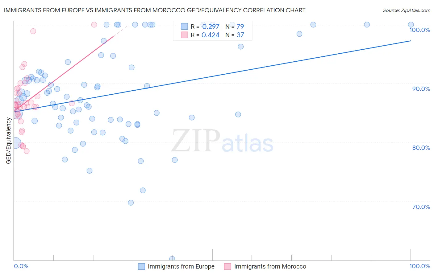 Immigrants from Europe vs Immigrants from Morocco GED/Equivalency