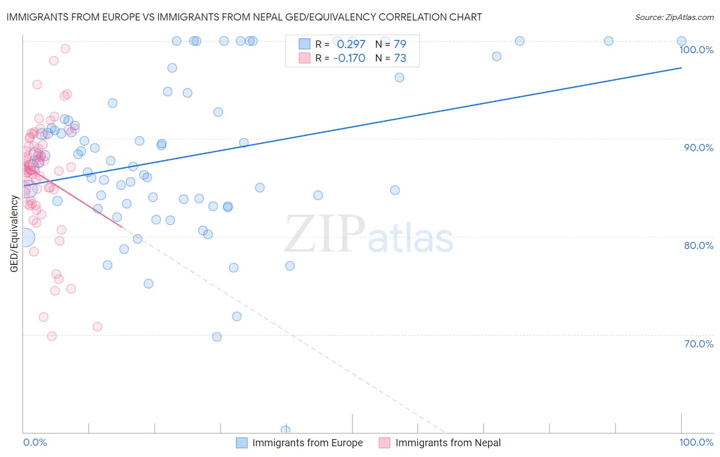 Immigrants from Europe vs Immigrants from Nepal GED/Equivalency