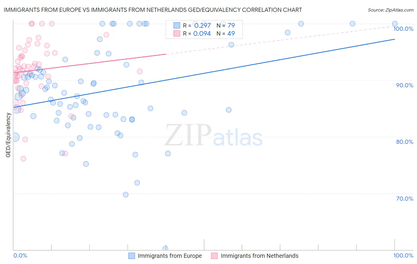 Immigrants from Europe vs Immigrants from Netherlands GED/Equivalency