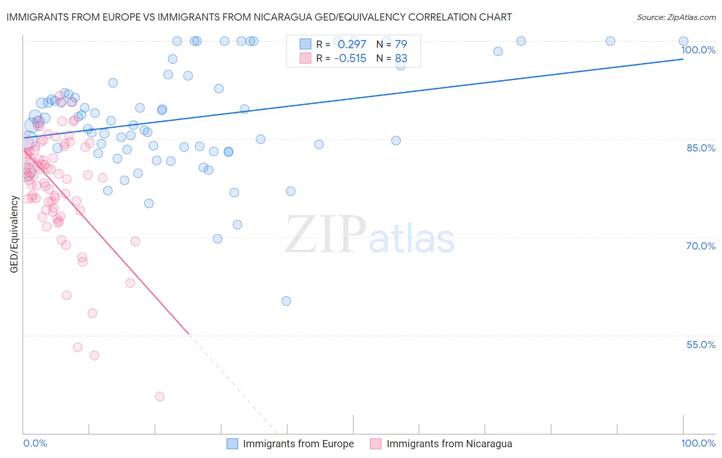 Immigrants from Europe vs Immigrants from Nicaragua GED/Equivalency