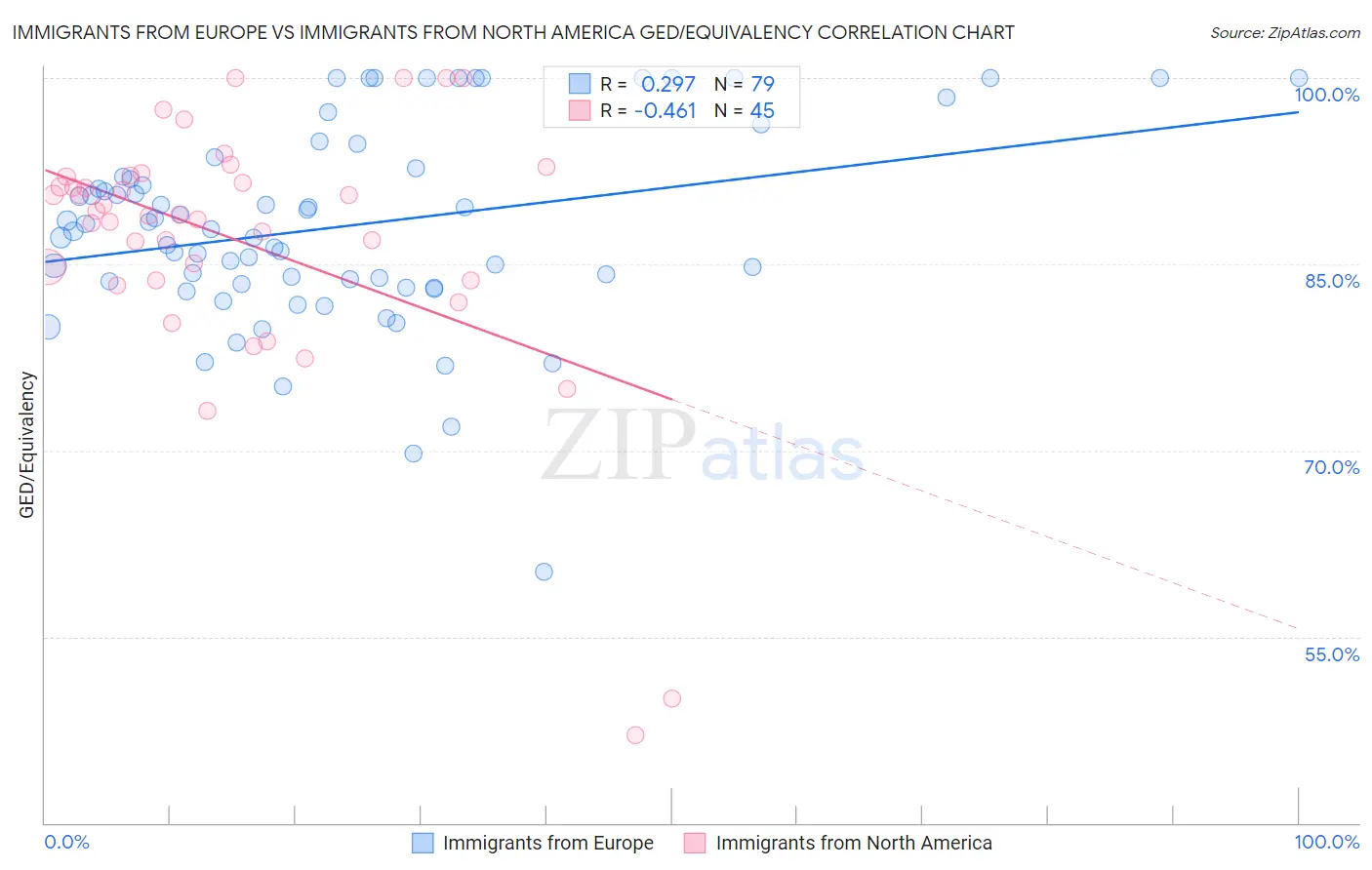 Immigrants from Europe vs Immigrants from North America GED/Equivalency