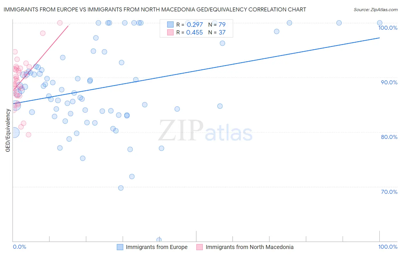 Immigrants from Europe vs Immigrants from North Macedonia GED/Equivalency