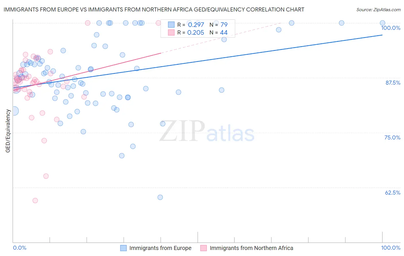 Immigrants from Europe vs Immigrants from Northern Africa GED/Equivalency