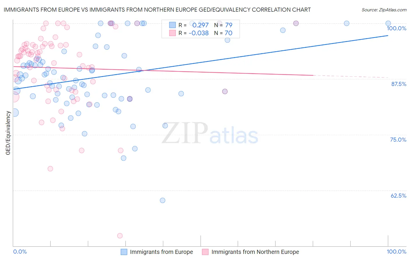 Immigrants from Europe vs Immigrants from Northern Europe GED/Equivalency