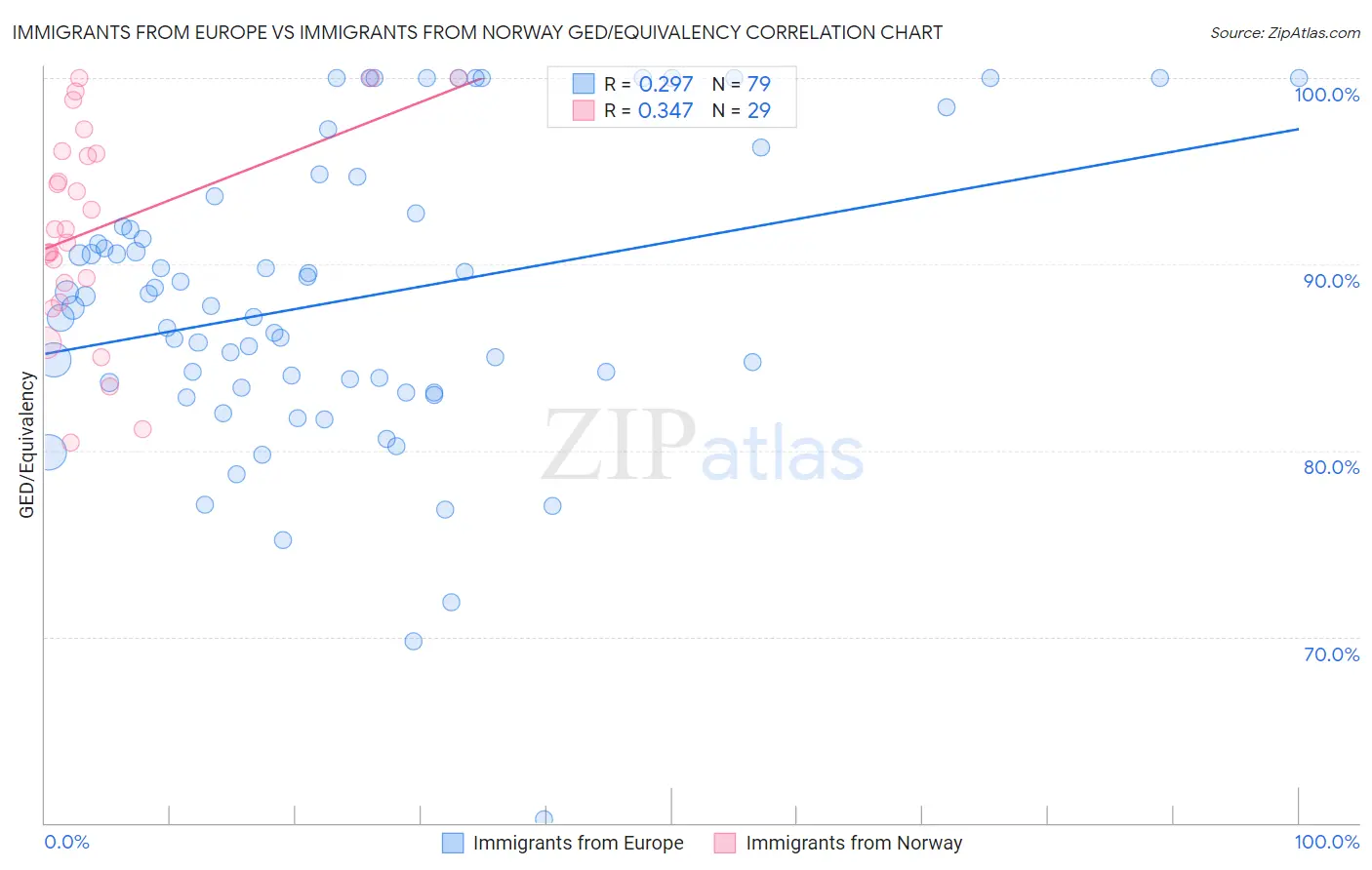 Immigrants from Europe vs Immigrants from Norway GED/Equivalency