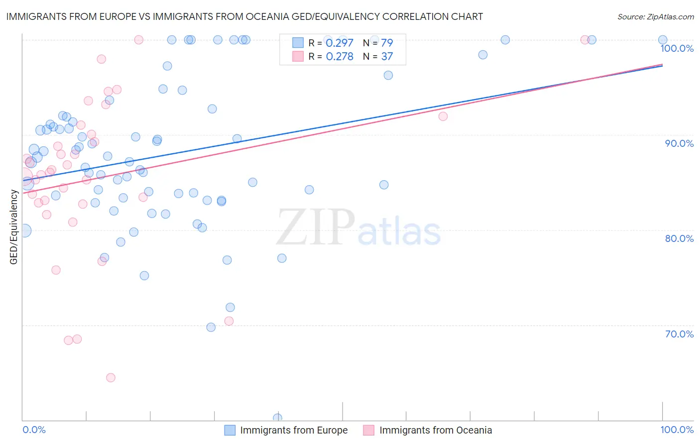 Immigrants from Europe vs Immigrants from Oceania GED/Equivalency
