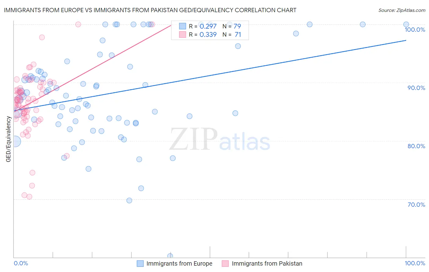 Immigrants from Europe vs Immigrants from Pakistan GED/Equivalency