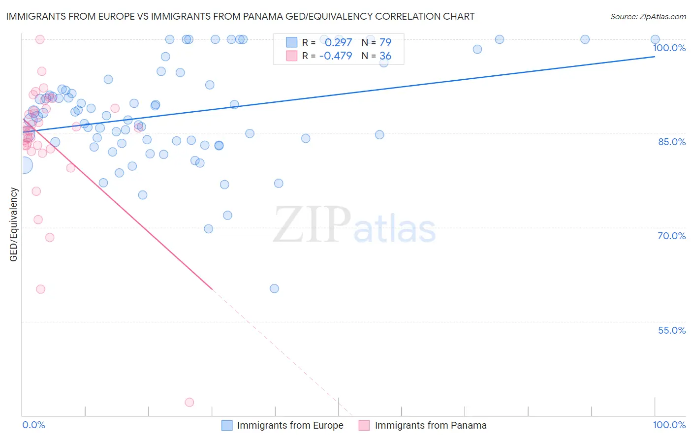 Immigrants from Europe vs Immigrants from Panama GED/Equivalency