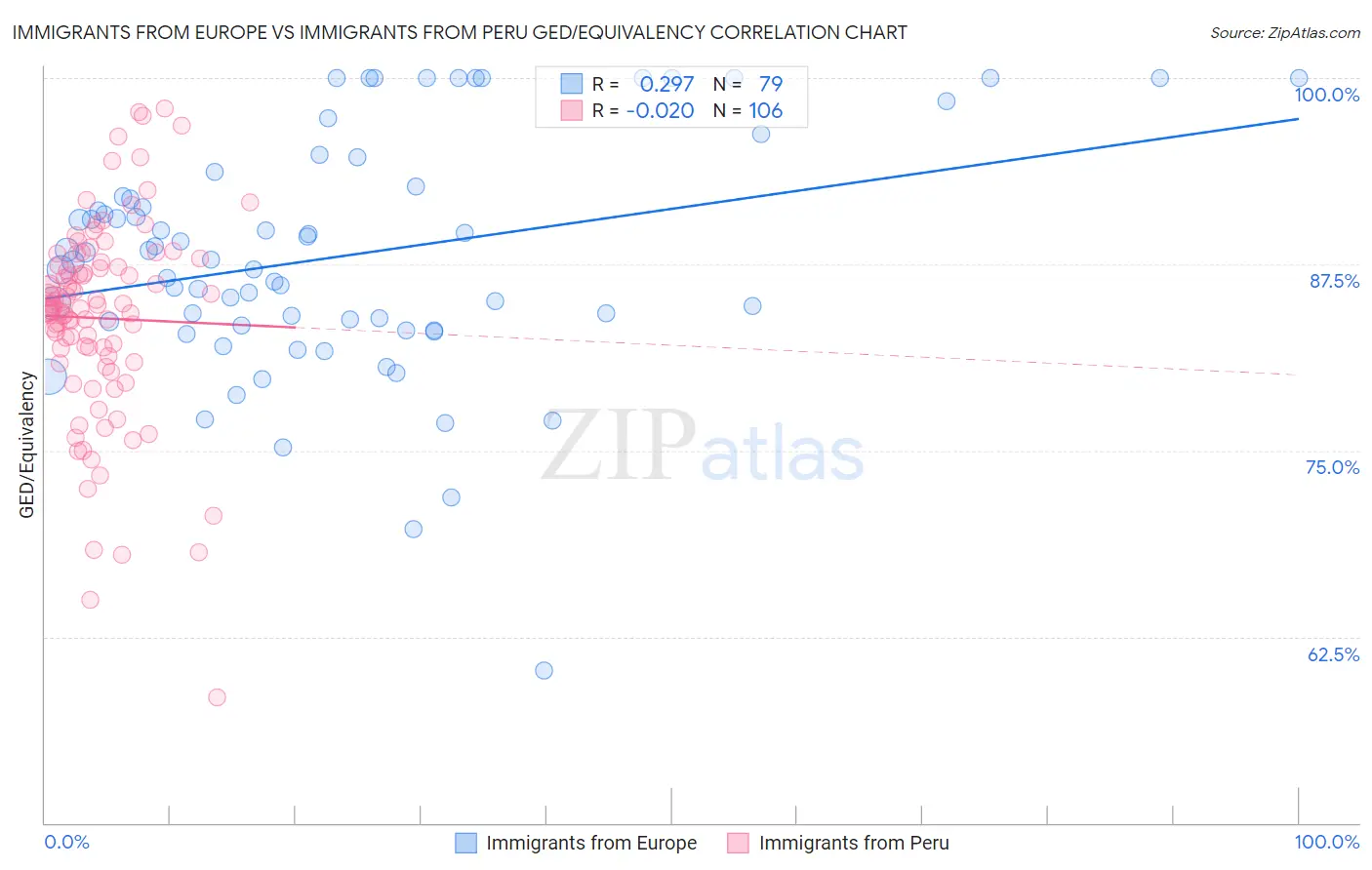 Immigrants from Europe vs Immigrants from Peru GED/Equivalency