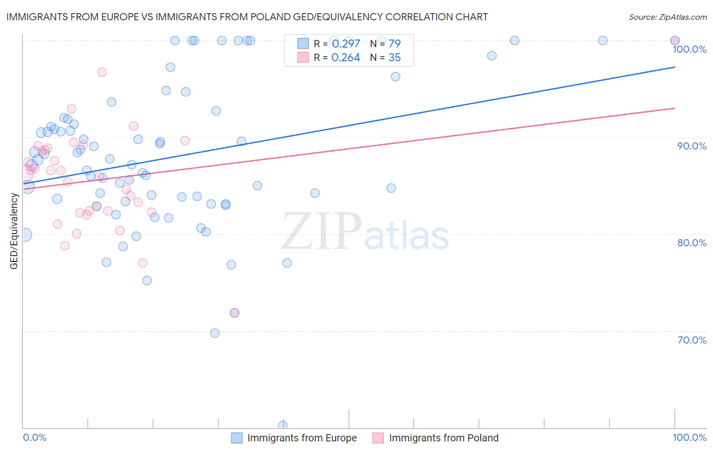 Immigrants from Europe vs Immigrants from Poland GED/Equivalency