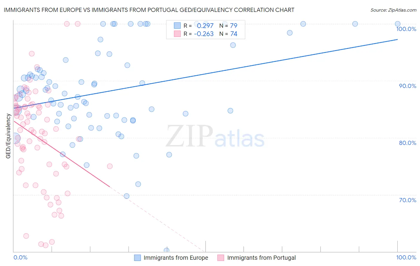 Immigrants from Europe vs Immigrants from Portugal GED/Equivalency