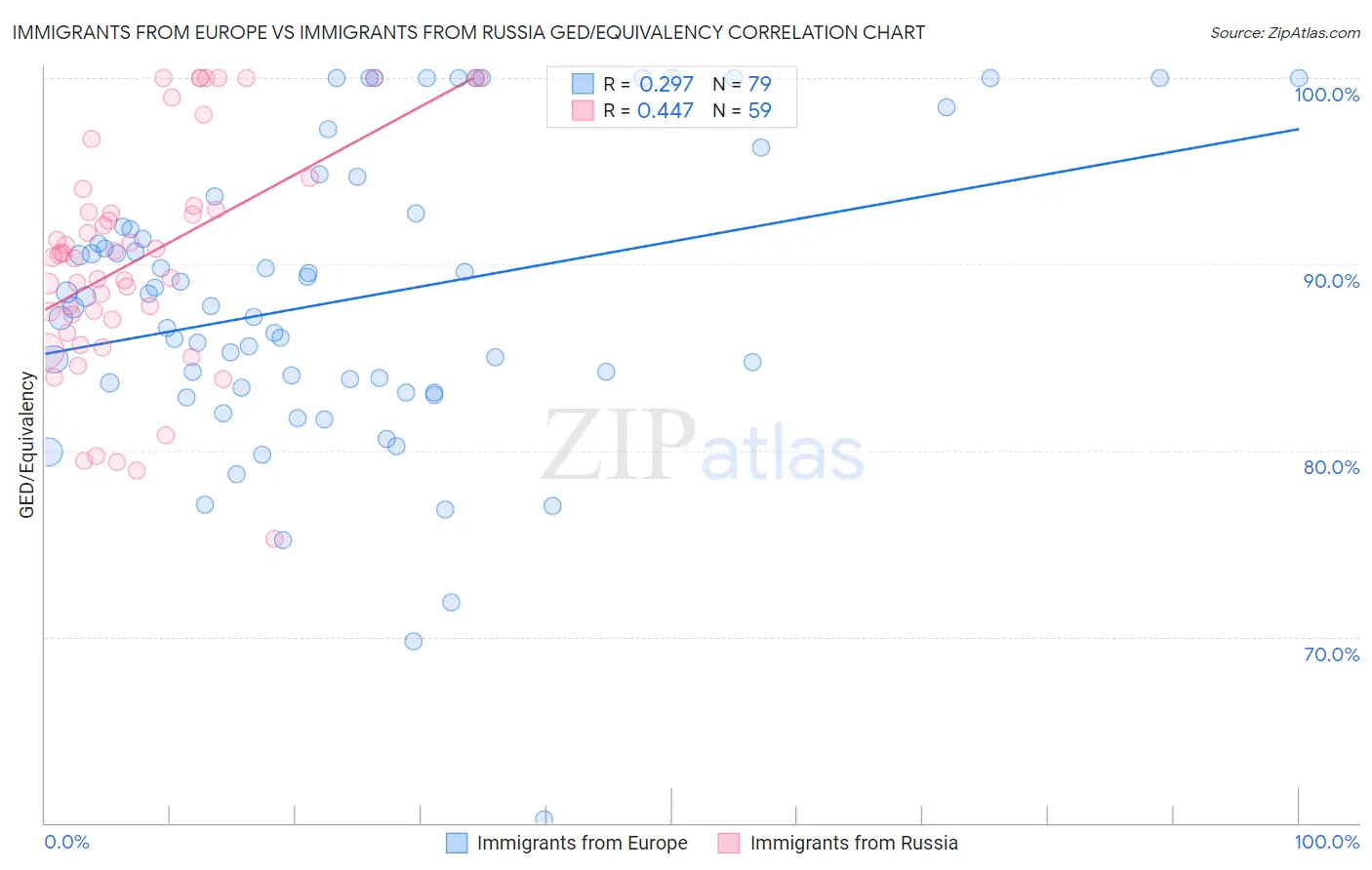 Immigrants from Europe vs Immigrants from Russia GED/Equivalency