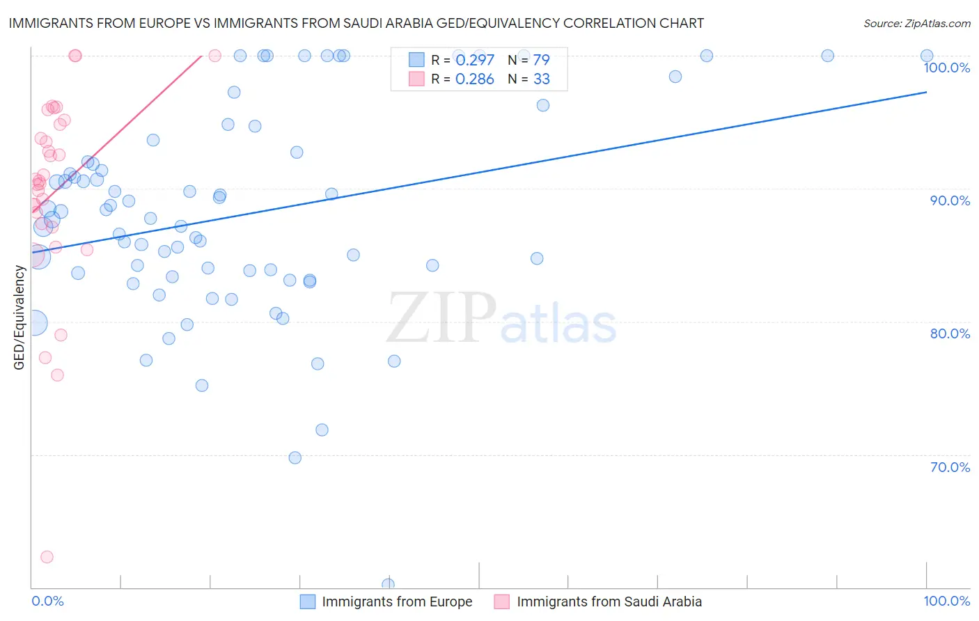 Immigrants from Europe vs Immigrants from Saudi Arabia GED/Equivalency