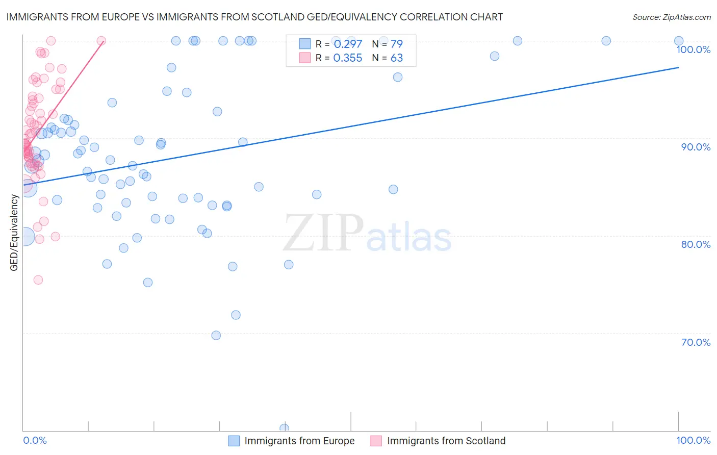 Immigrants from Europe vs Immigrants from Scotland GED/Equivalency