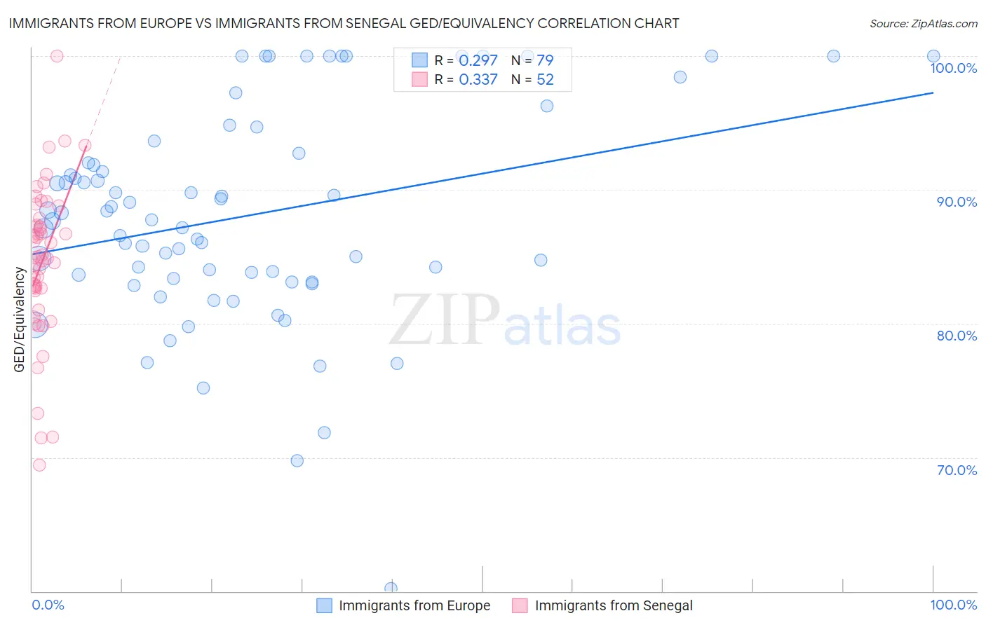 Immigrants from Europe vs Immigrants from Senegal GED/Equivalency
