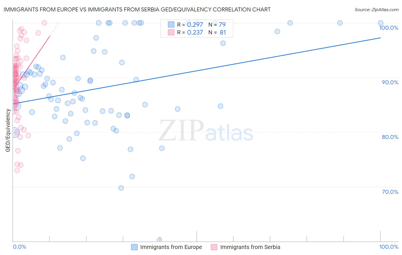 Immigrants from Europe vs Immigrants from Serbia GED/Equivalency