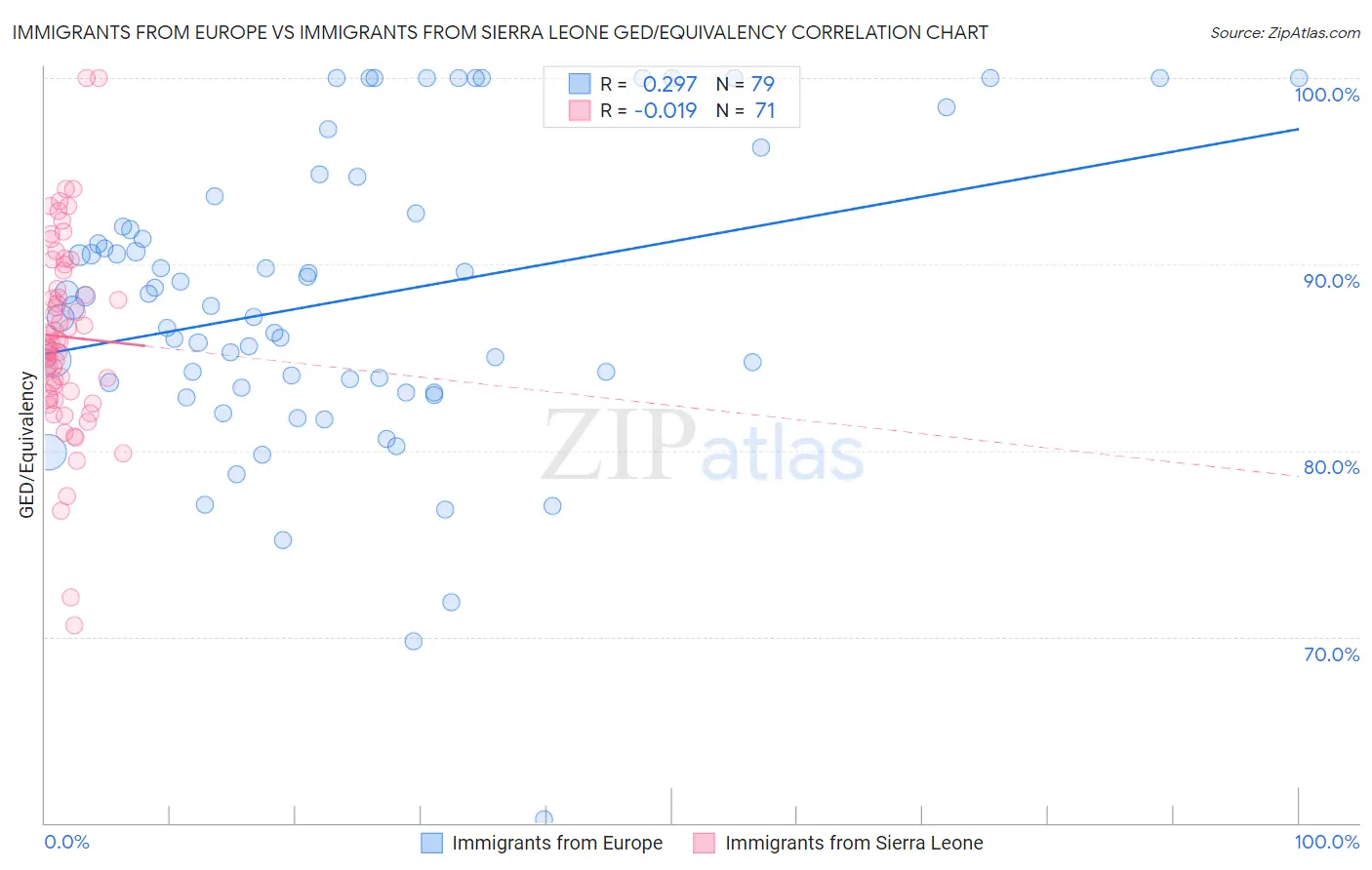 Immigrants from Europe vs Immigrants from Sierra Leone GED/Equivalency