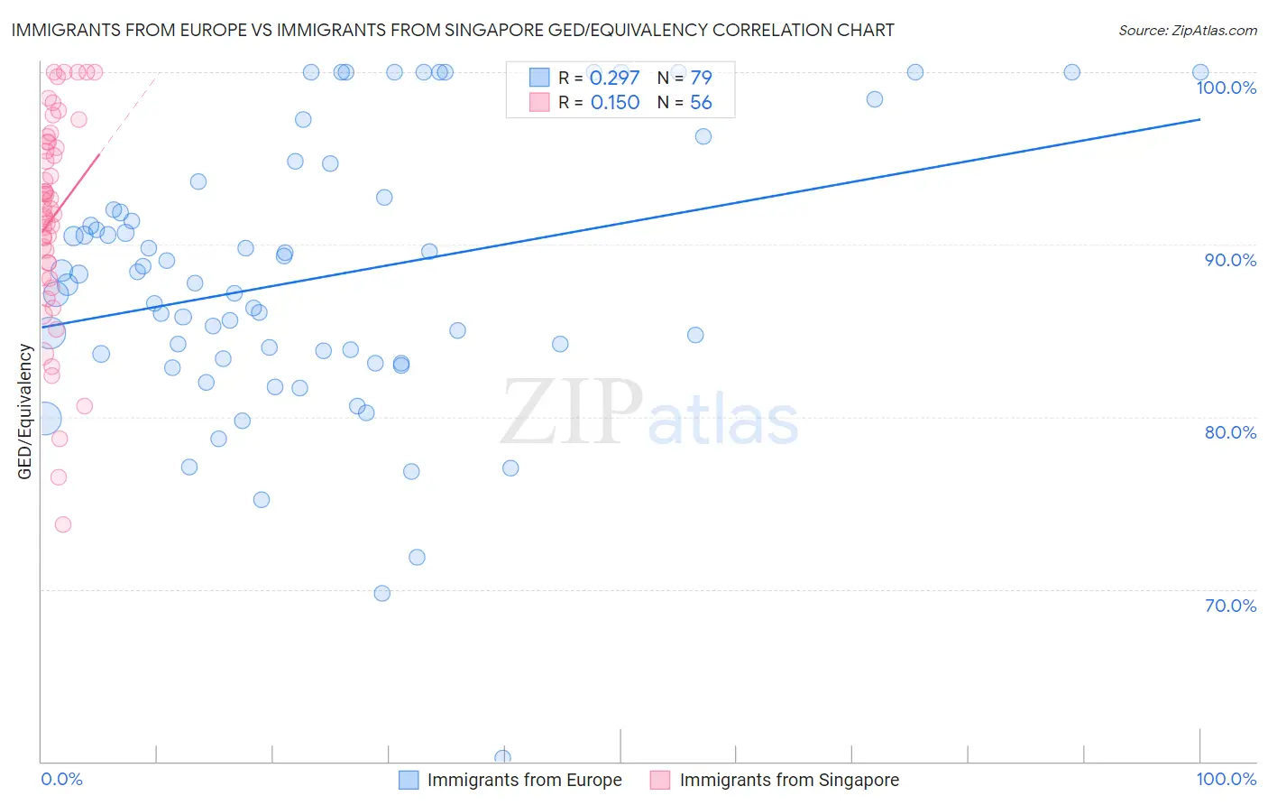 Immigrants from Europe vs Immigrants from Singapore GED/Equivalency