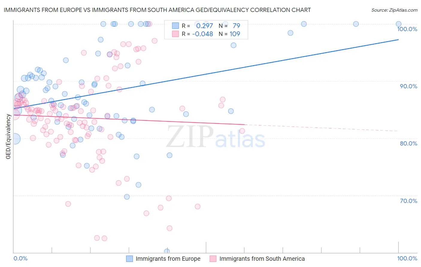 Immigrants from Europe vs Immigrants from South America GED/Equivalency
