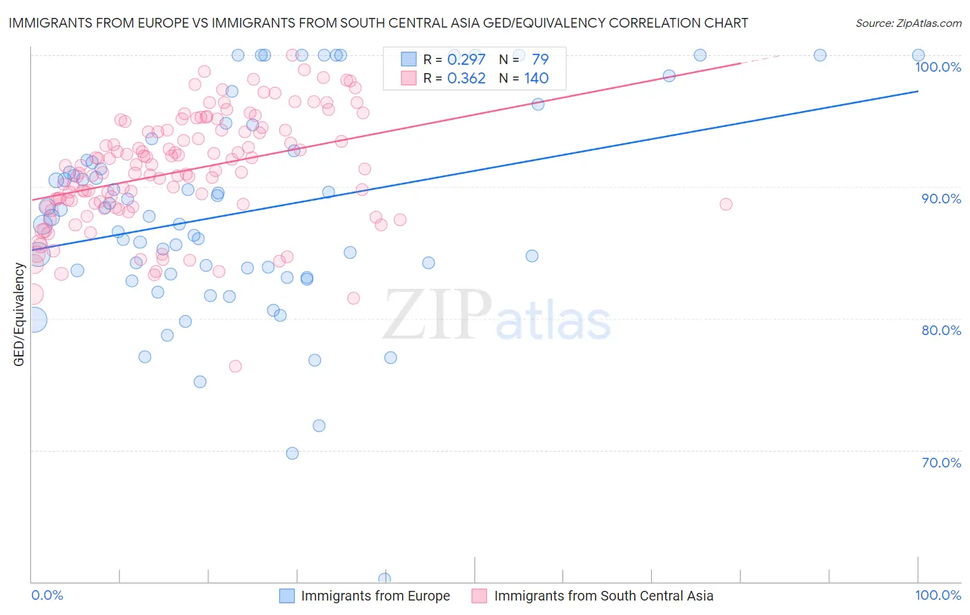 Immigrants from Europe vs Immigrants from South Central Asia GED/Equivalency