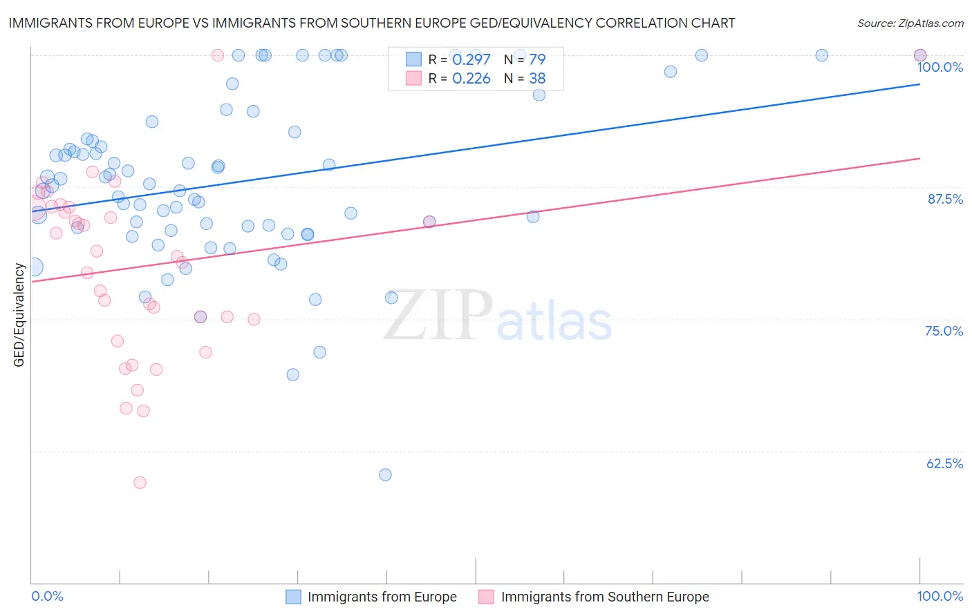Immigrants from Europe vs Immigrants from Southern Europe GED/Equivalency