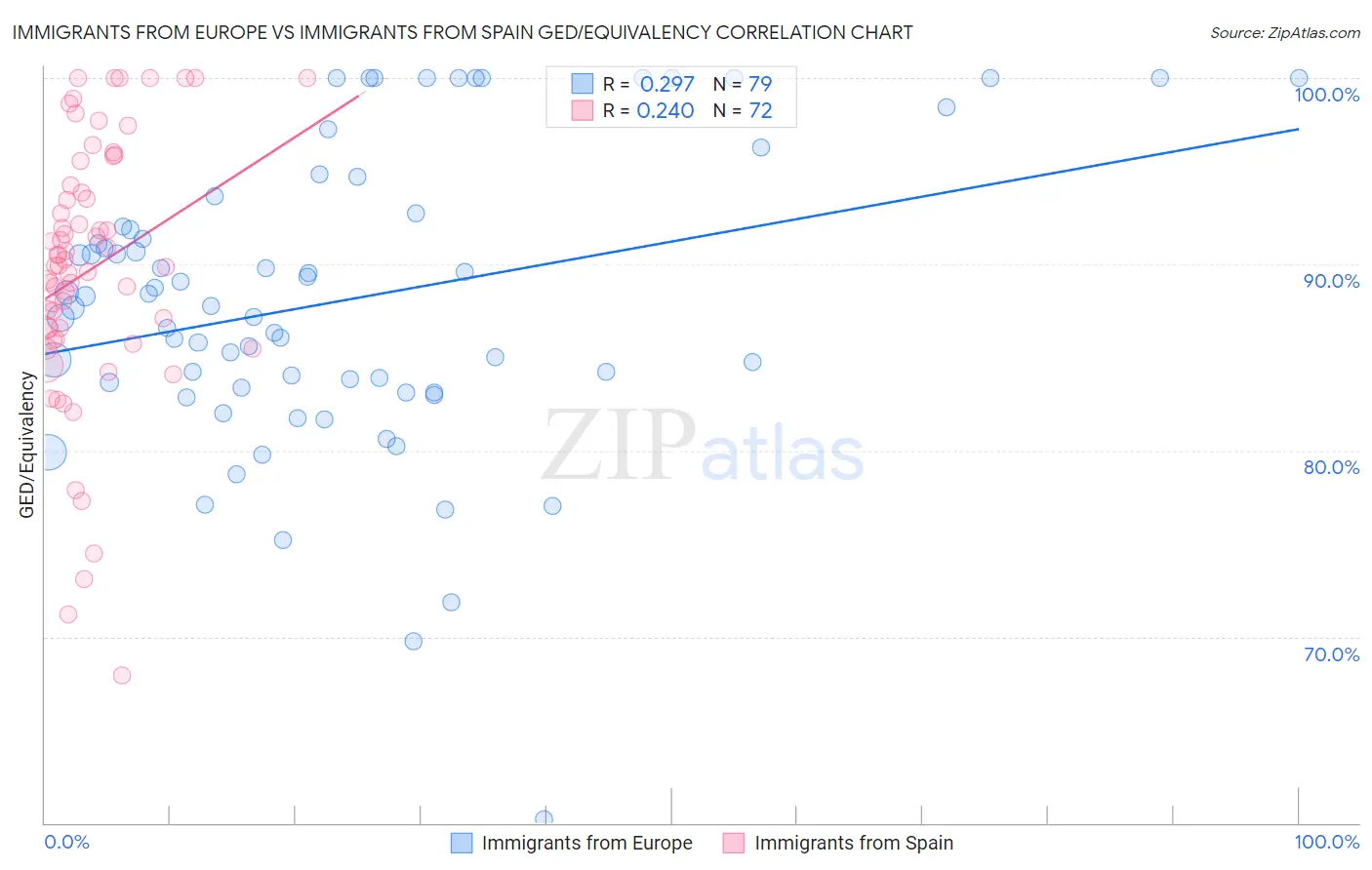 Immigrants from Europe vs Immigrants from Spain GED/Equivalency