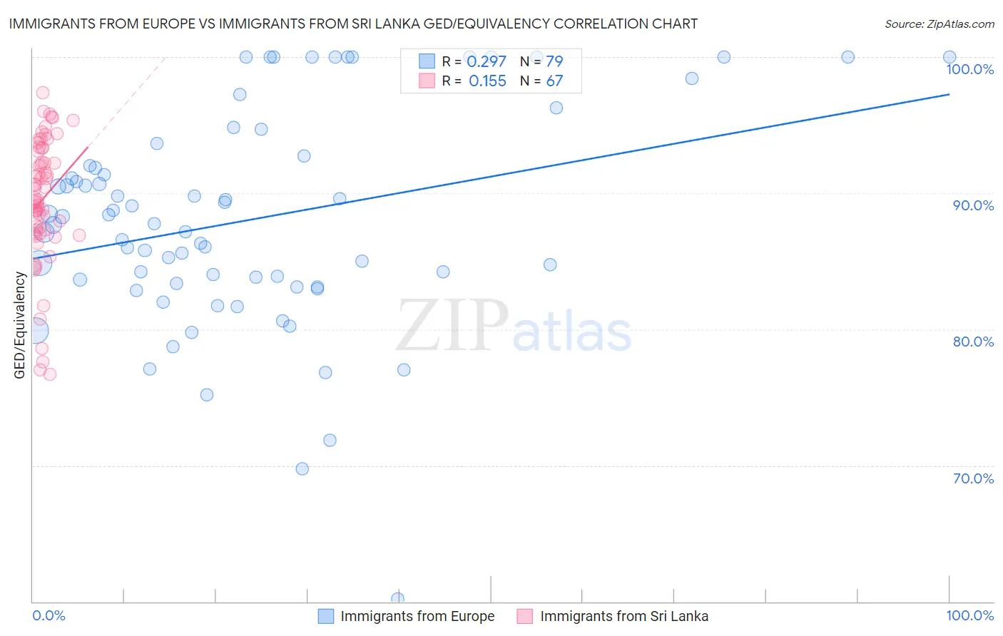 Immigrants from Europe vs Immigrants from Sri Lanka GED/Equivalency