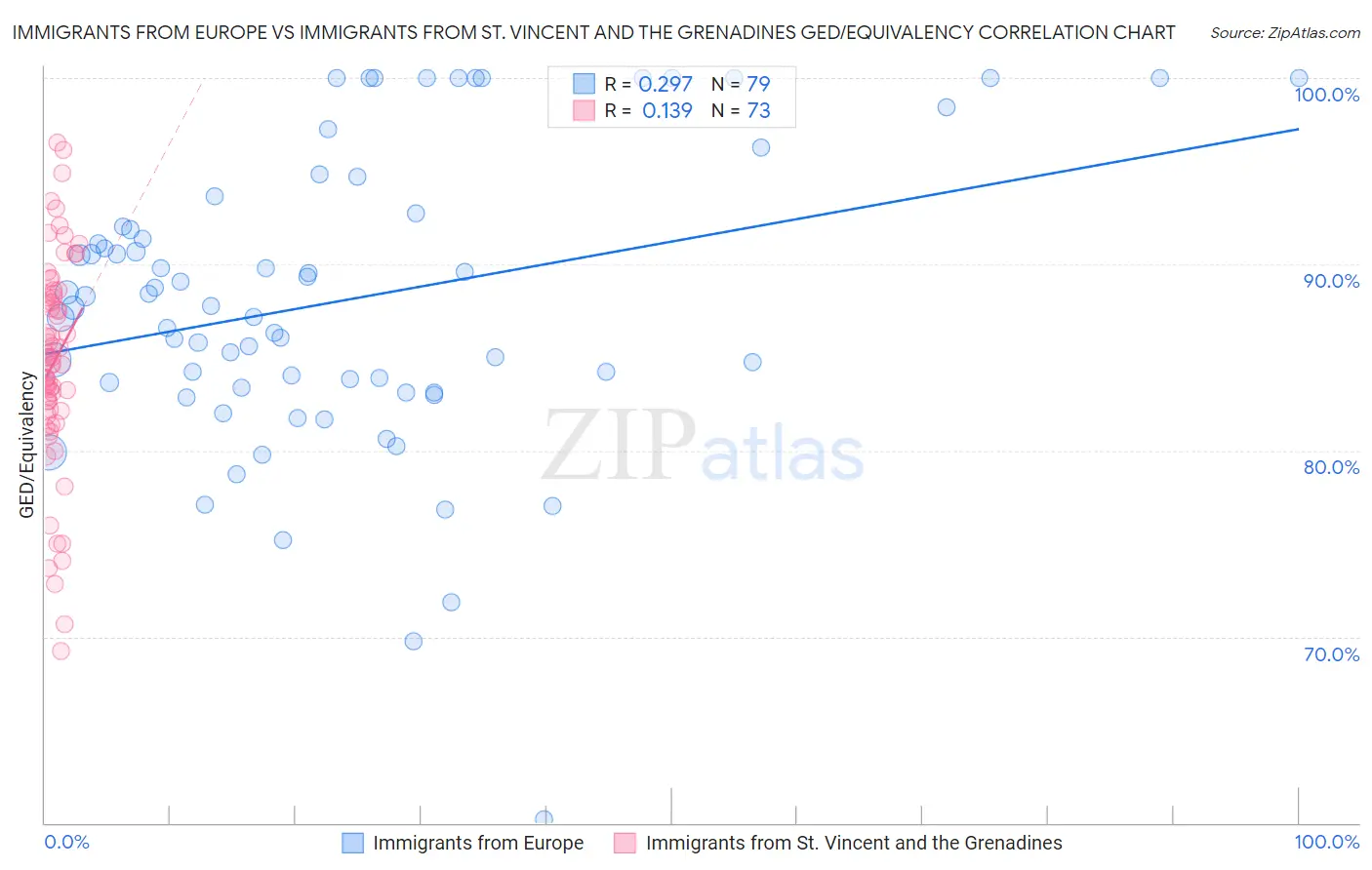 Immigrants from Europe vs Immigrants from St. Vincent and the Grenadines GED/Equivalency