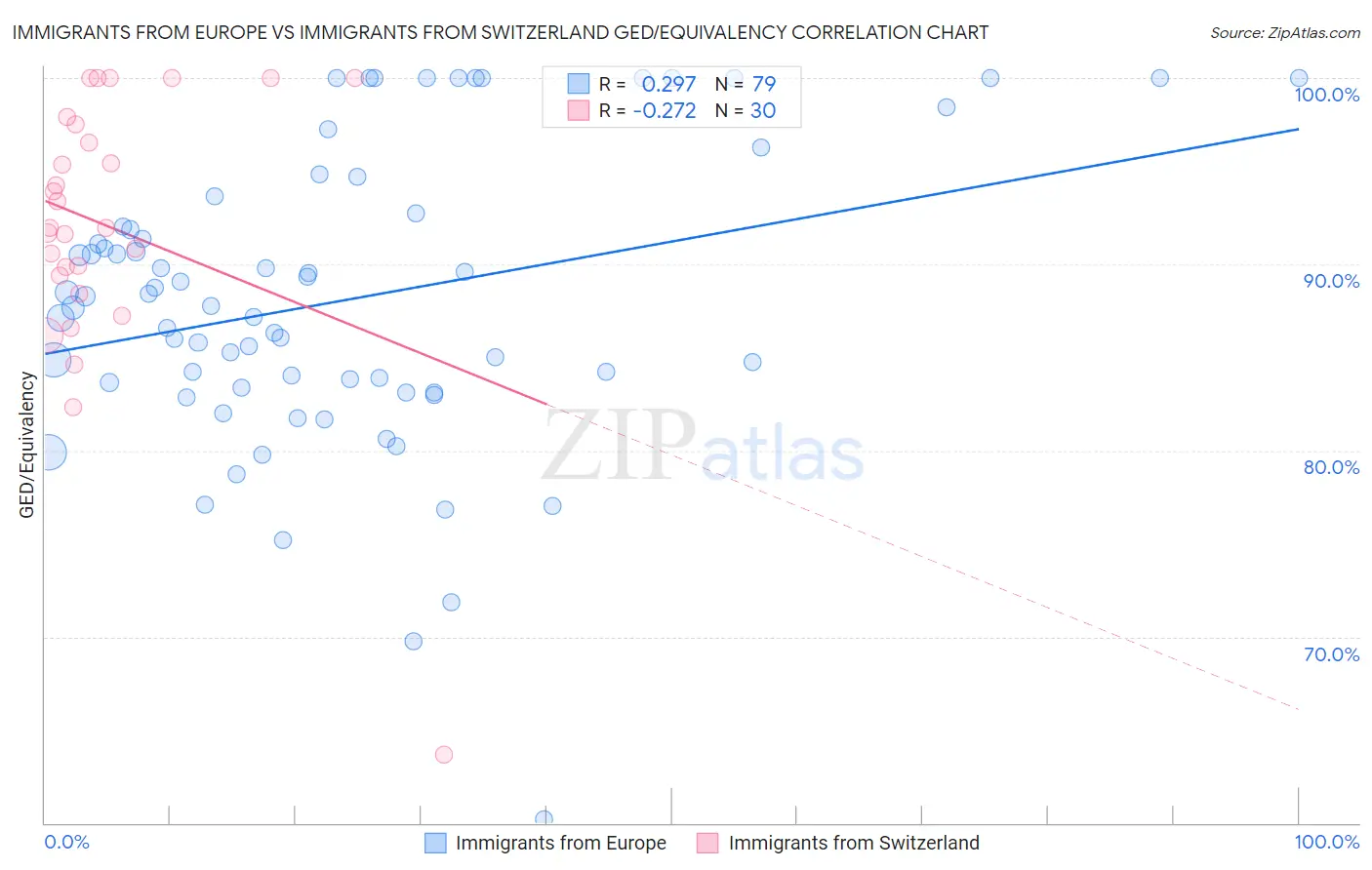 Immigrants from Europe vs Immigrants from Switzerland GED/Equivalency