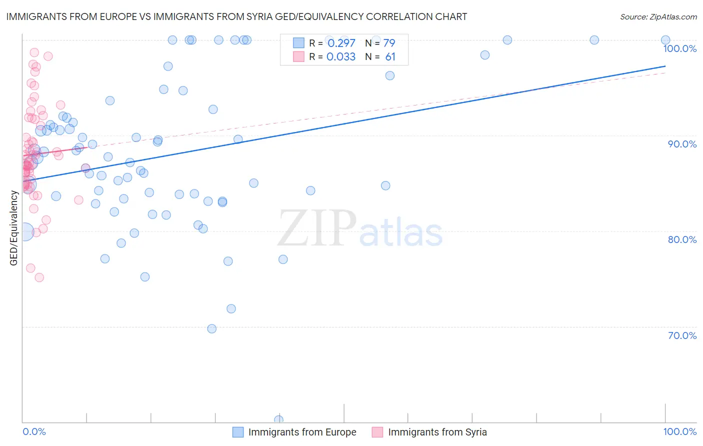 Immigrants from Europe vs Immigrants from Syria GED/Equivalency
