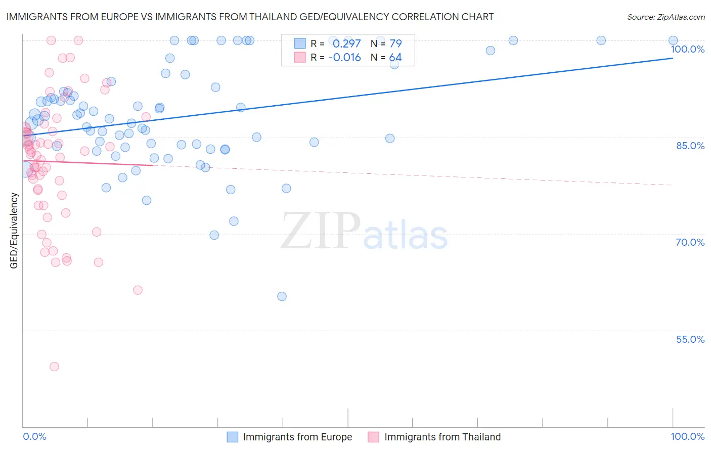Immigrants from Europe vs Immigrants from Thailand GED/Equivalency