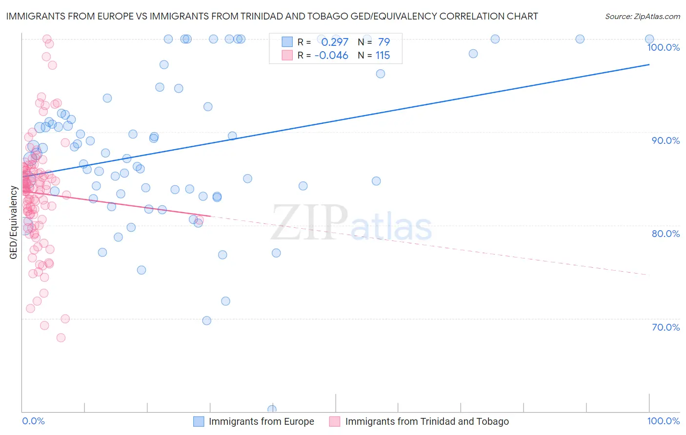 Immigrants from Europe vs Immigrants from Trinidad and Tobago GED/Equivalency