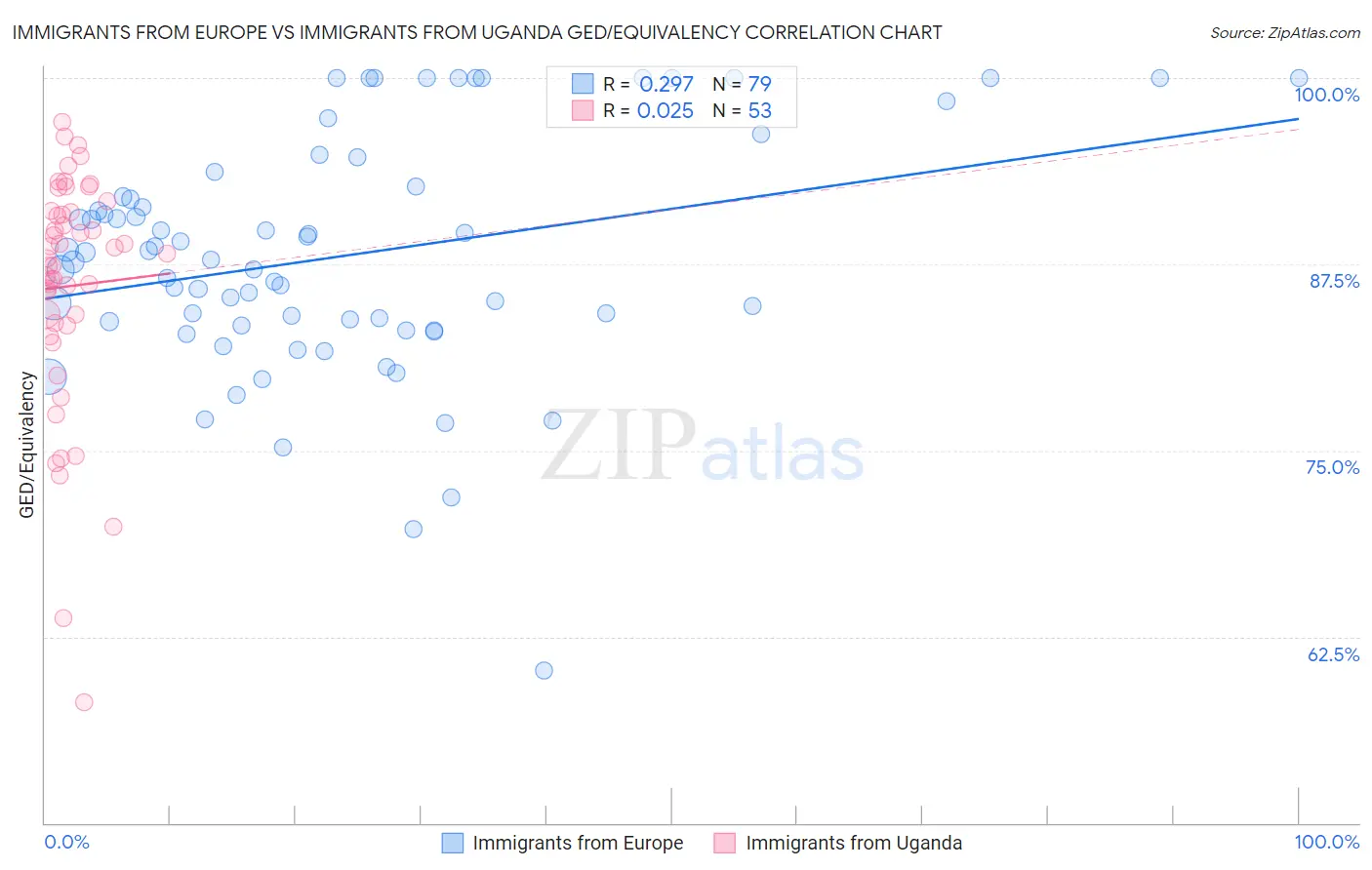 Immigrants from Europe vs Immigrants from Uganda GED/Equivalency