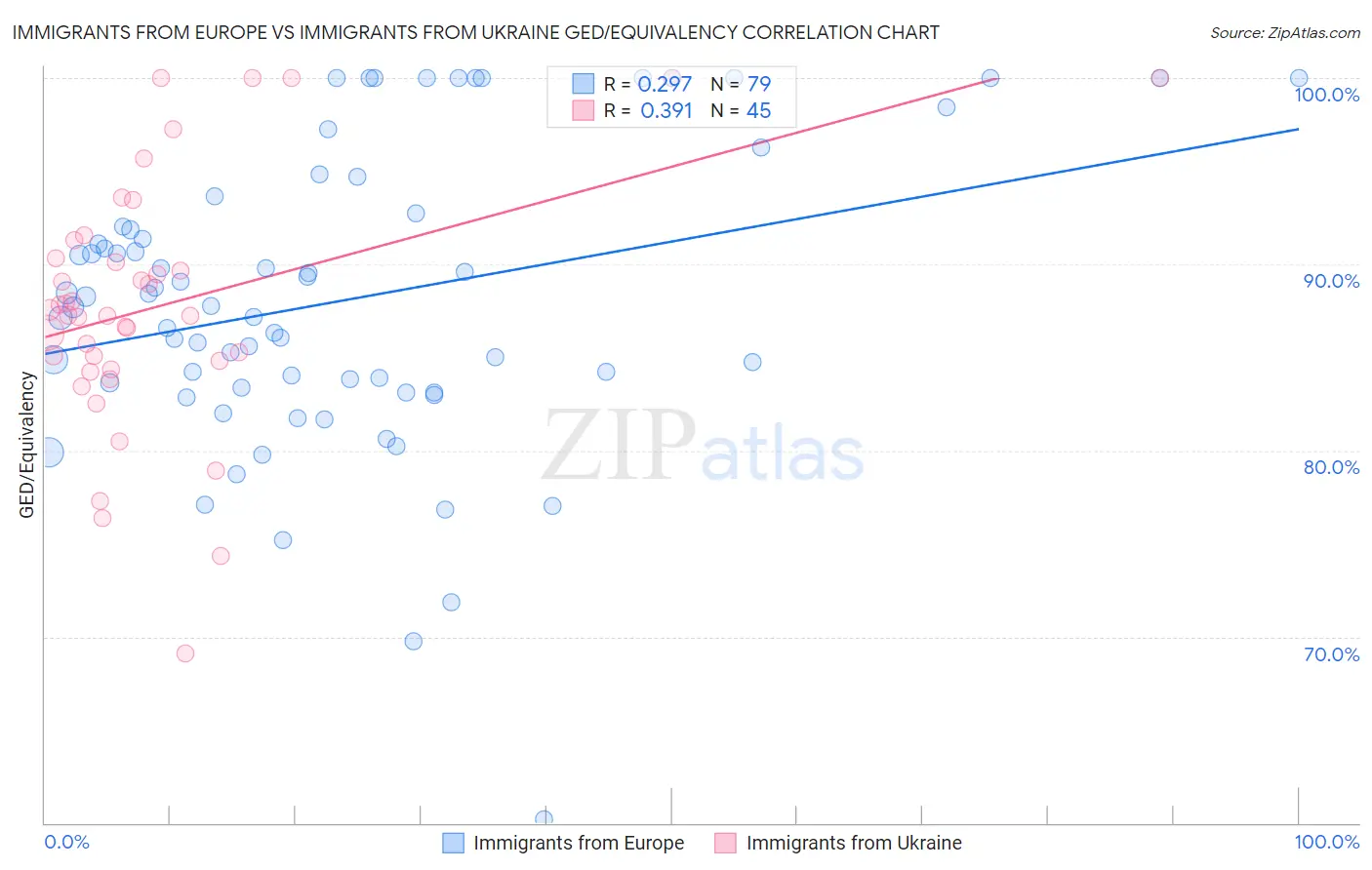 Immigrants from Europe vs Immigrants from Ukraine GED/Equivalency