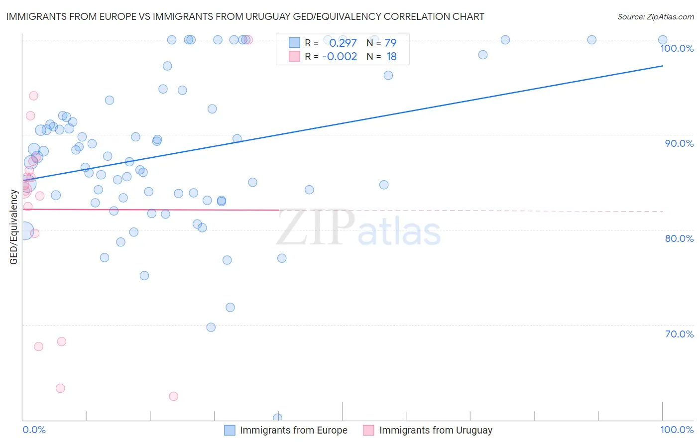 Immigrants from Europe vs Immigrants from Uruguay GED/Equivalency