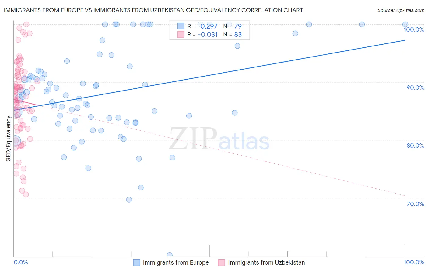 Immigrants from Europe vs Immigrants from Uzbekistan GED/Equivalency