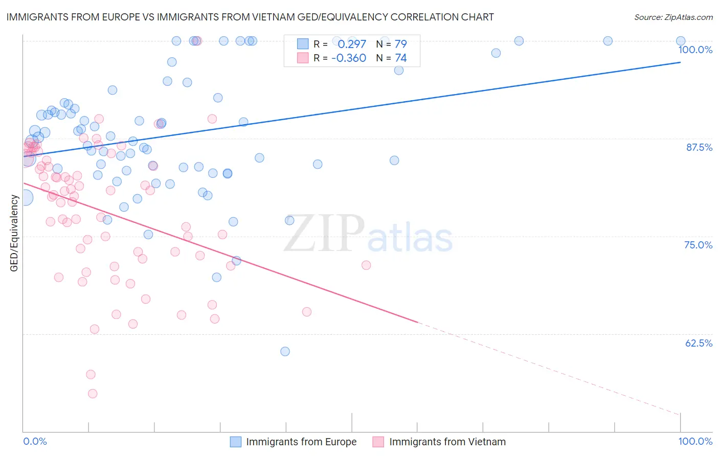 Immigrants from Europe vs Immigrants from Vietnam GED/Equivalency