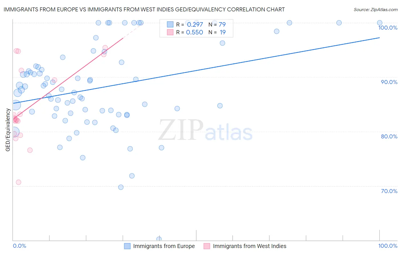 Immigrants from Europe vs Immigrants from West Indies GED/Equivalency