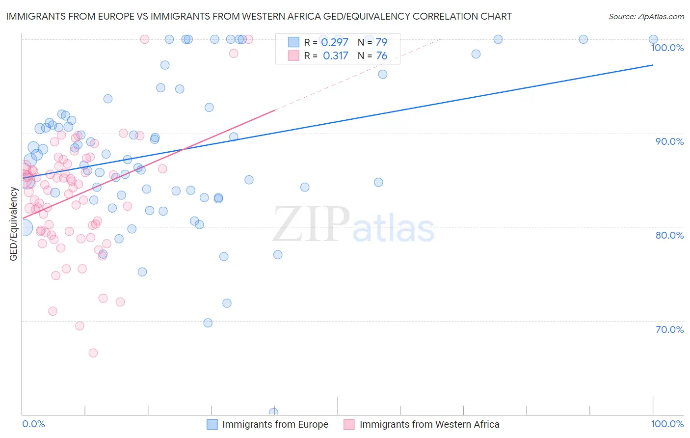 Immigrants from Europe vs Immigrants from Western Africa GED/Equivalency