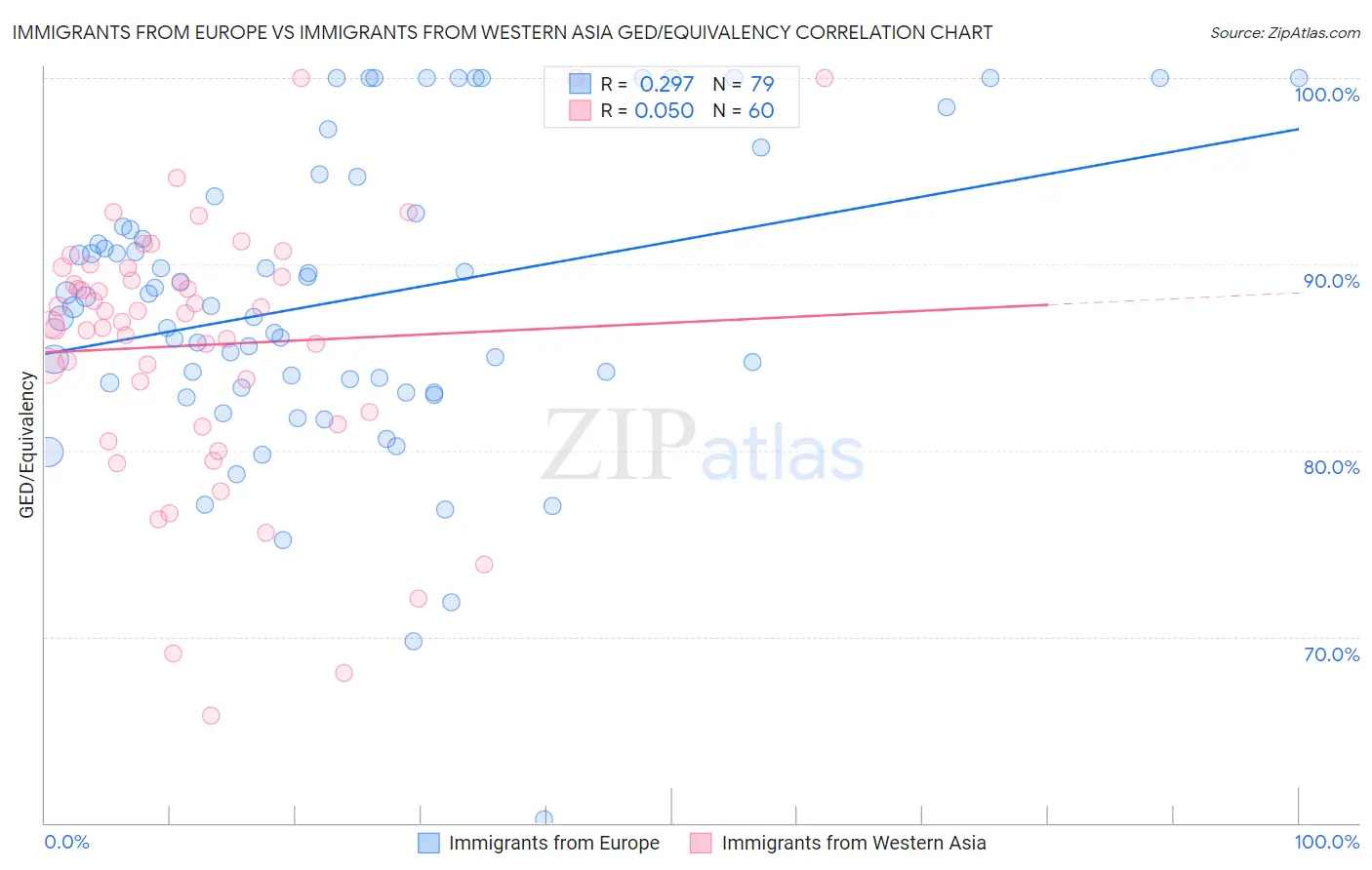 Immigrants from Europe vs Immigrants from Western Asia GED/Equivalency