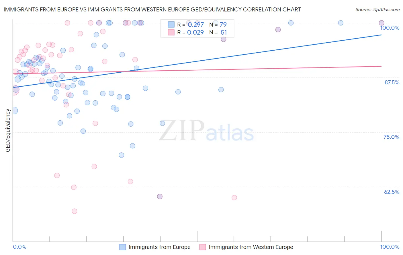 Immigrants from Europe vs Immigrants from Western Europe GED/Equivalency