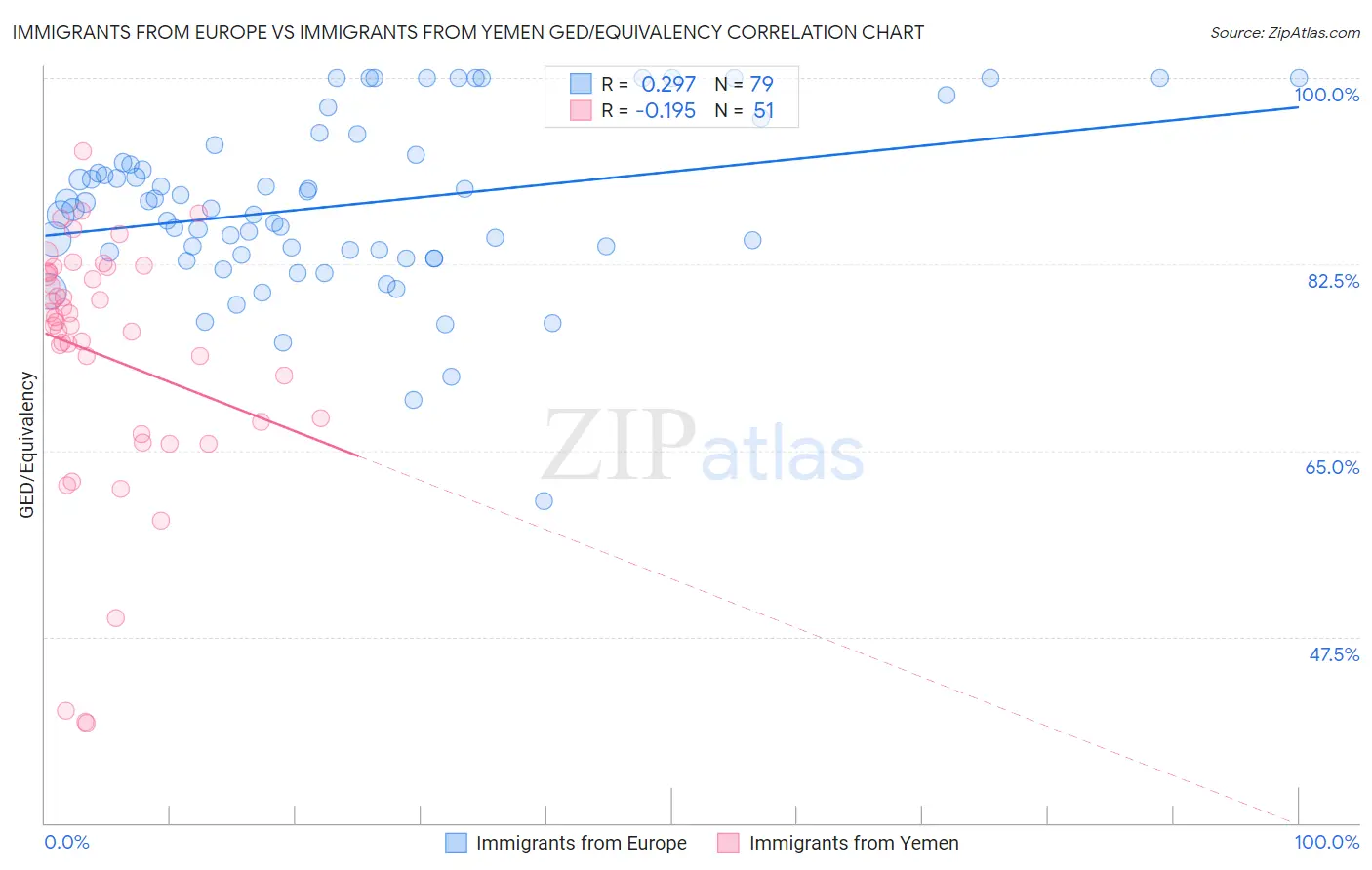 Immigrants from Europe vs Immigrants from Yemen GED/Equivalency