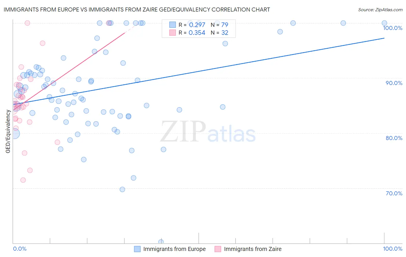 Immigrants from Europe vs Immigrants from Zaire GED/Equivalency