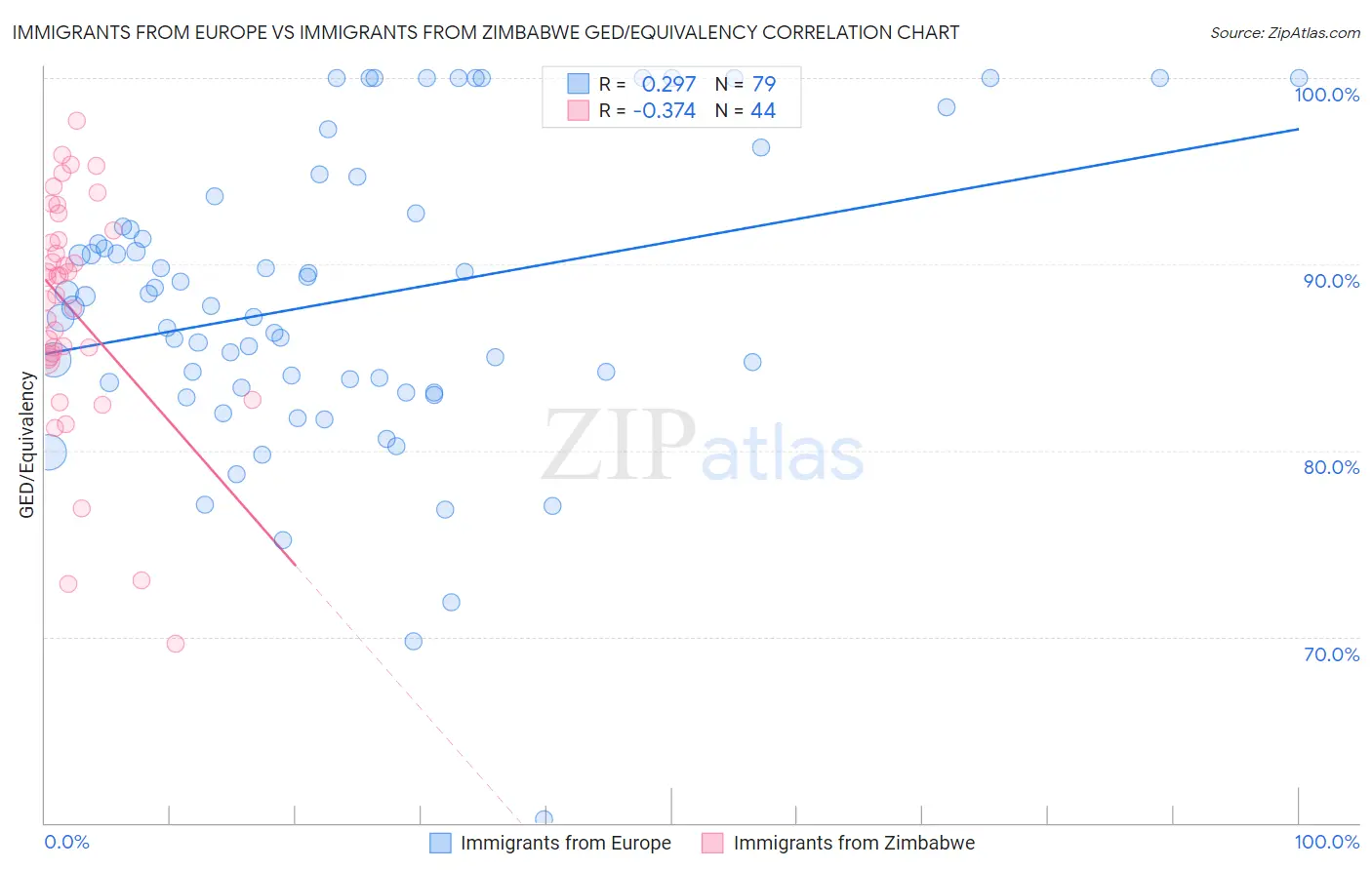 Immigrants from Europe vs Immigrants from Zimbabwe GED/Equivalency