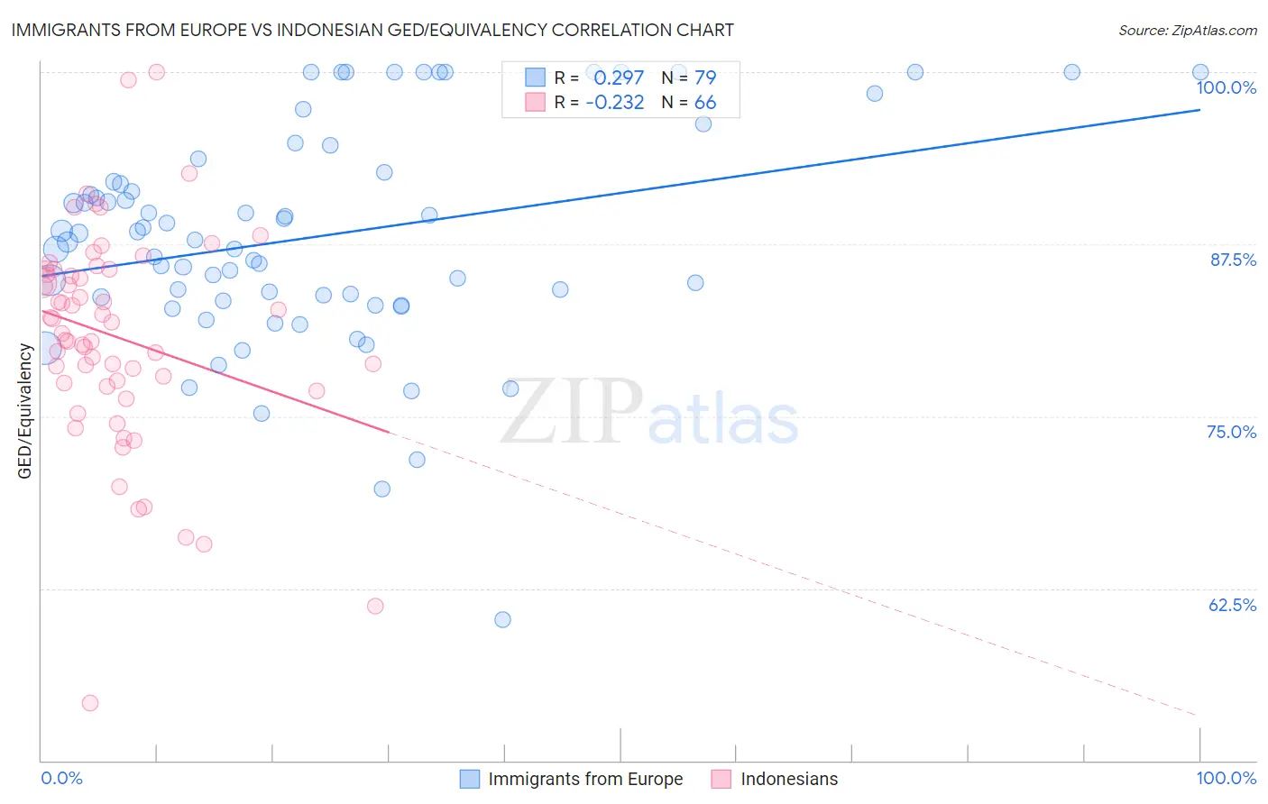 Immigrants from Europe vs Indonesian GED/Equivalency