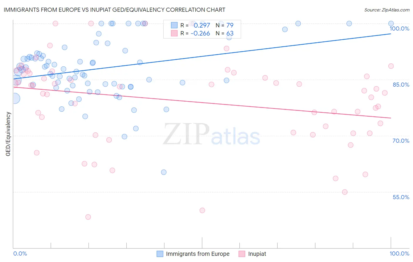 Immigrants from Europe vs Inupiat GED/Equivalency