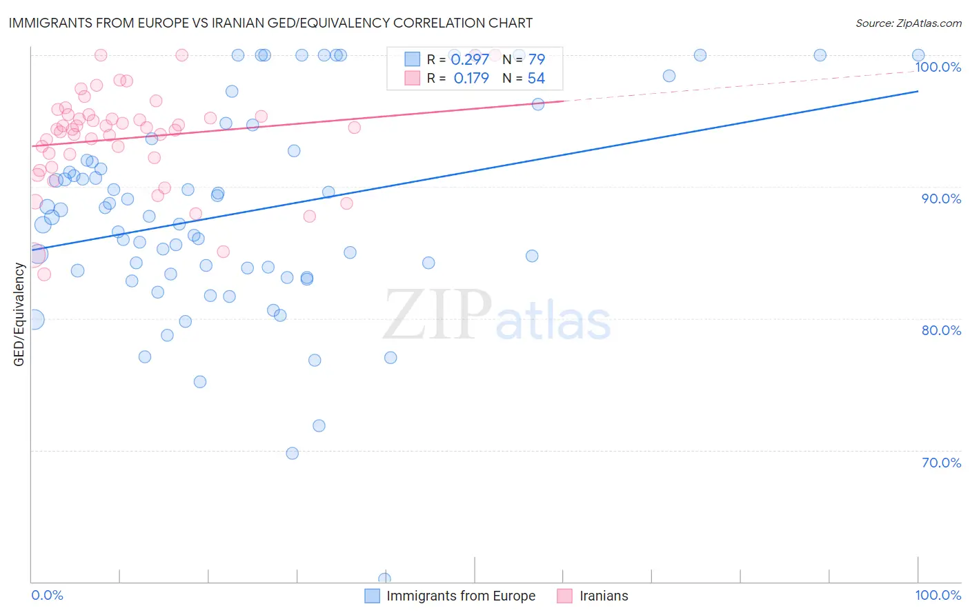 Immigrants from Europe vs Iranian GED/Equivalency