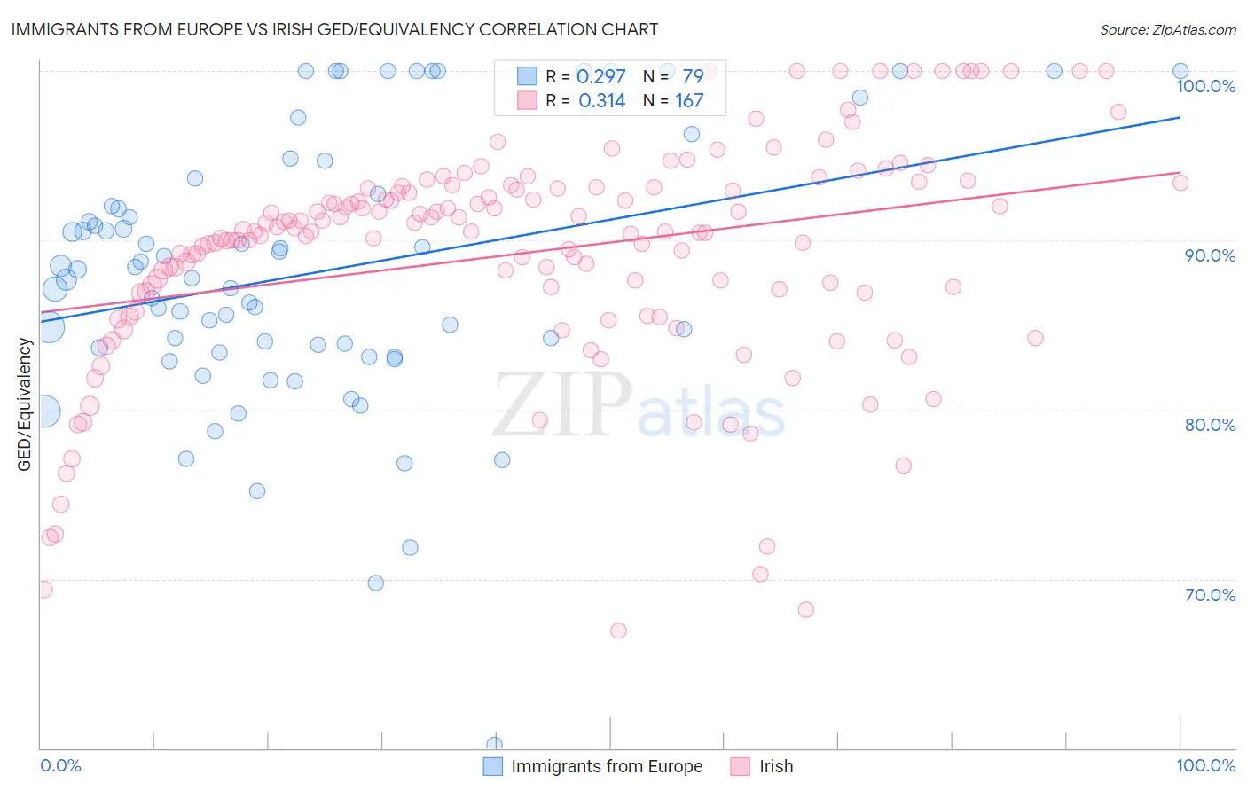 Immigrants from Europe vs Irish GED/Equivalency