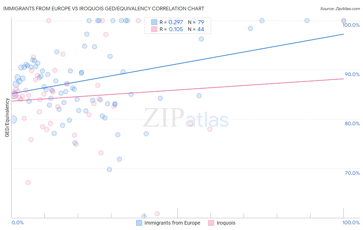 Immigrants from Europe vs Iroquois GED/Equivalency