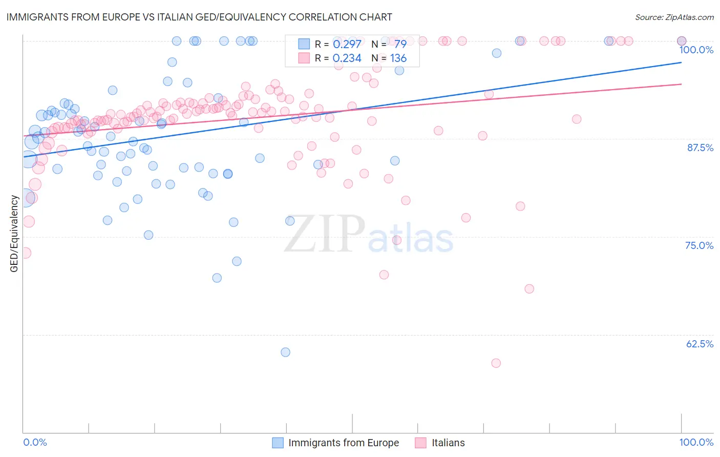 Immigrants from Europe vs Italian GED/Equivalency